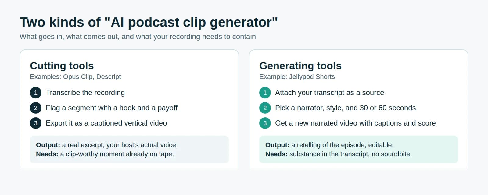 Diagram comparing cutting tools, which excerpt real audio and need a clip-worthy moment, with generating tools, which write a new short from a transcript