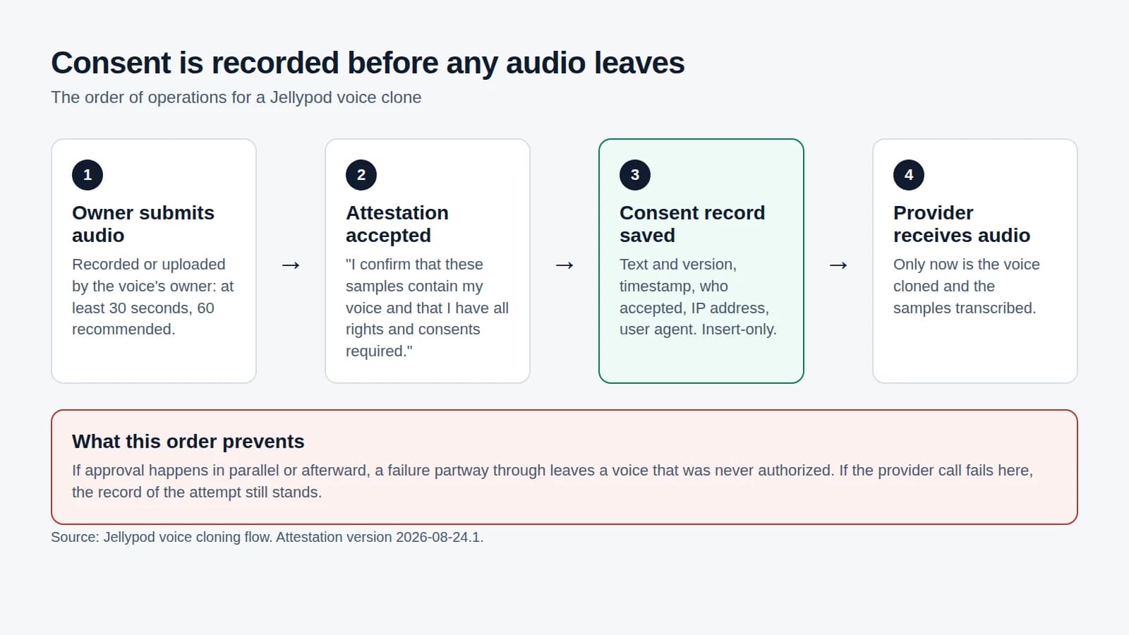 Four-step diagram: owner submits audio, attestation accepted, consent record saved, then the voice provider receives audio