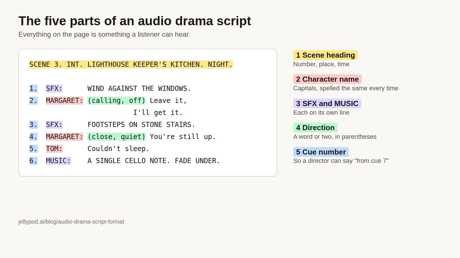 Annotated audio drama script scene with the scene heading, character names, SFX and MUSIC lines, directions, and cue numbers each highlighted and labeled
