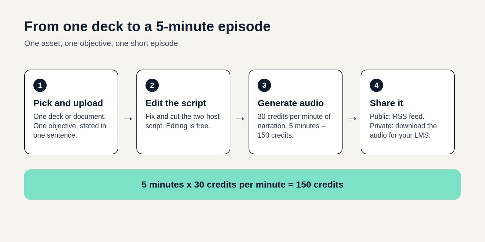 Four-step diagram: pick and upload one deck, edit the script for free, generate audio at 30 credits per minute (150 credits for 5 minutes), then share
