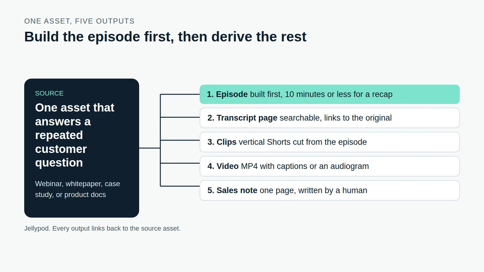 Diagram of one B2B source asset branching into five outputs: episode, transcript page, clips, video, and sales note