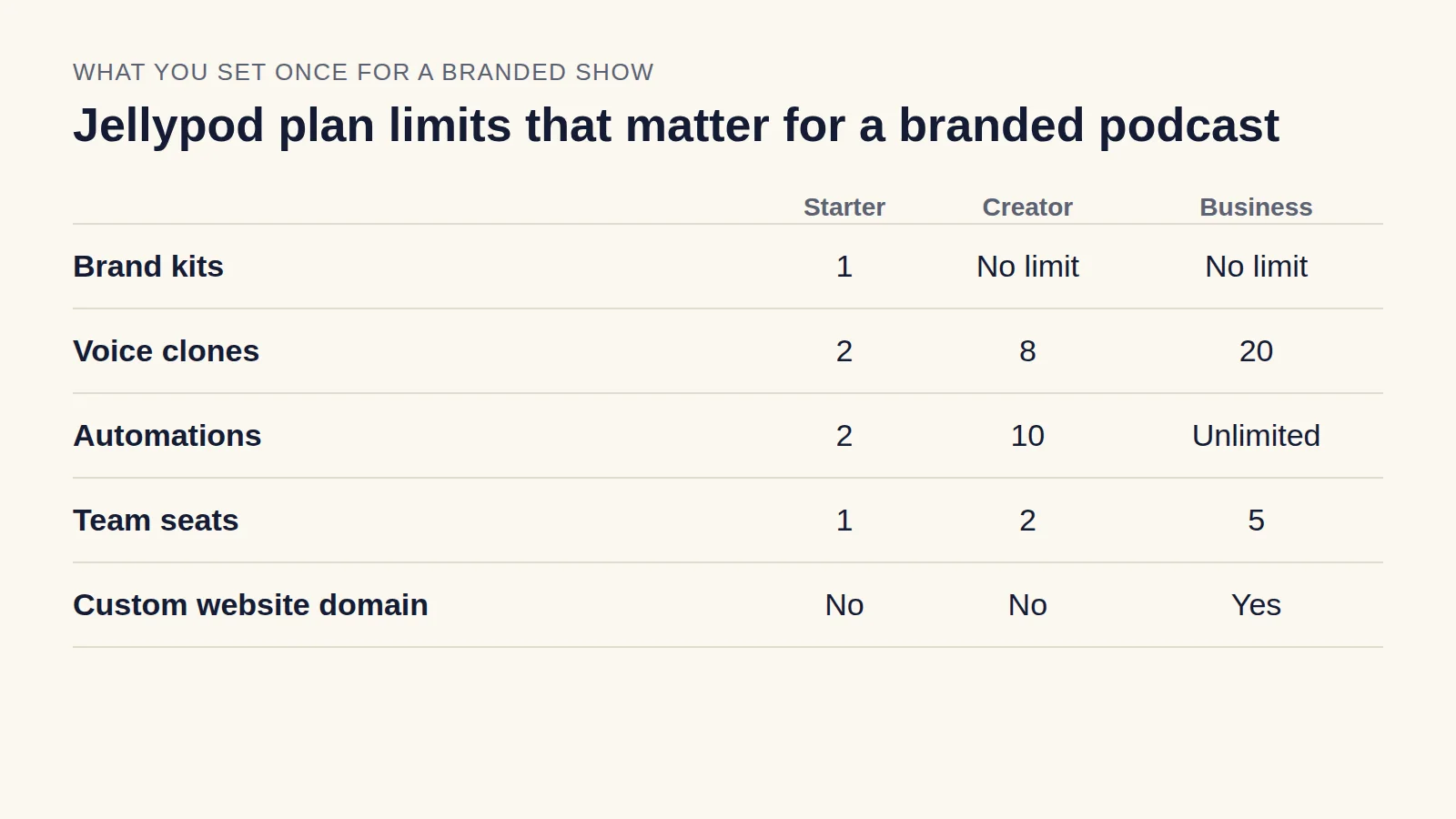 Table of Jellypod plan limits for brand kits, voice clones, automations, team seats, and custom website domains on Starter, Creator, and Business