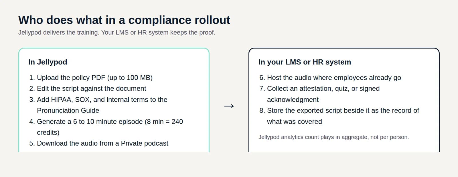 Diagram splitting a compliance rollout into Jellypod steps (upload policy, edit script, set pronunciations, generate, download) and LMS steps (host audio, collect attestation, store script)