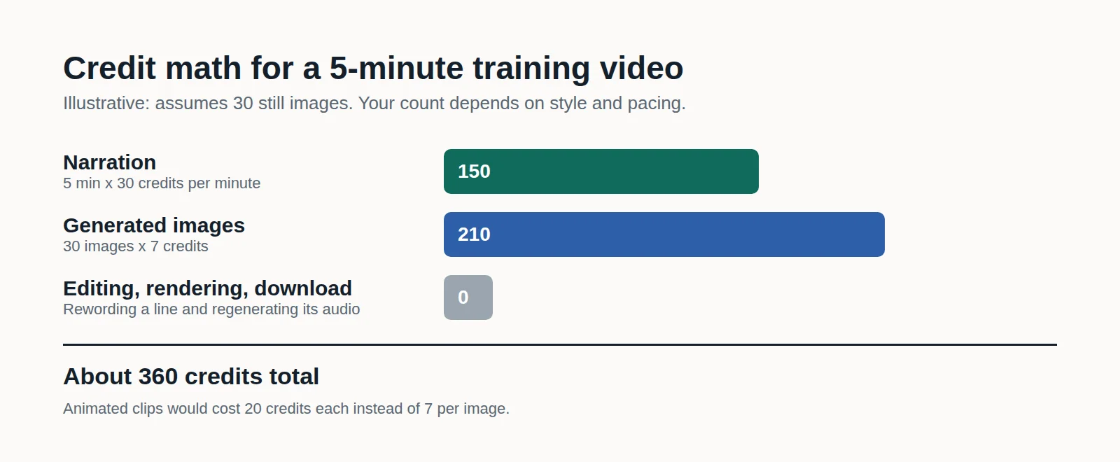 Bar chart of credits for a 5-minute training video: 150 for narration, 210 for 30 images, 0 for editing, about 360 total
