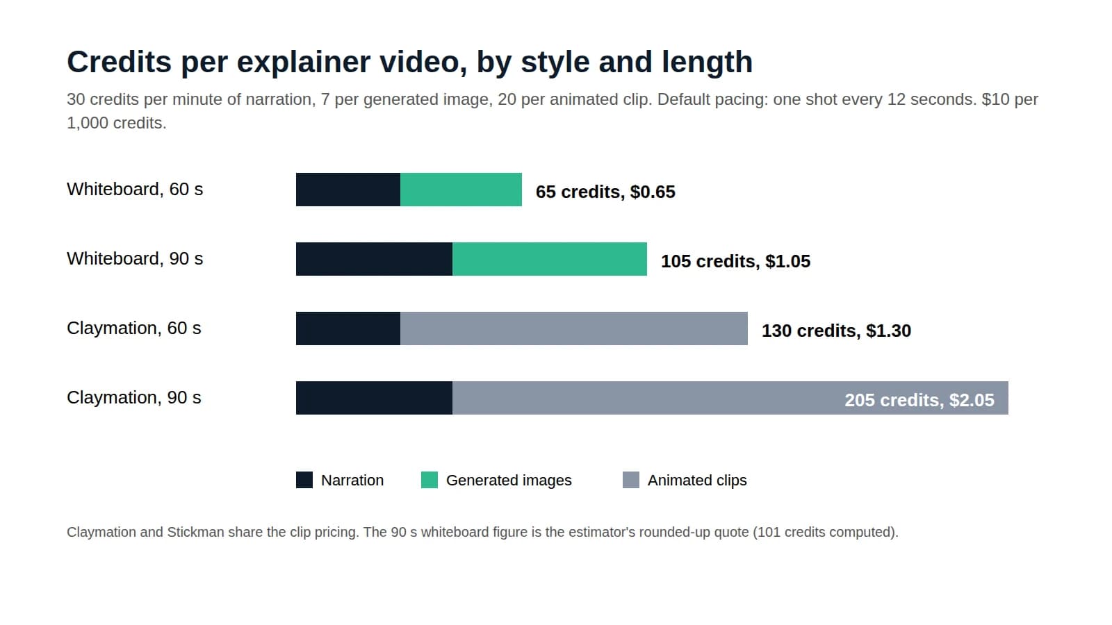 Bar chart of Jellypod credits per explainer video: 65 for a 60-second whiteboard, 105 for 90 seconds, 130 for a 60-second Claymation, 205 for 90 seconds