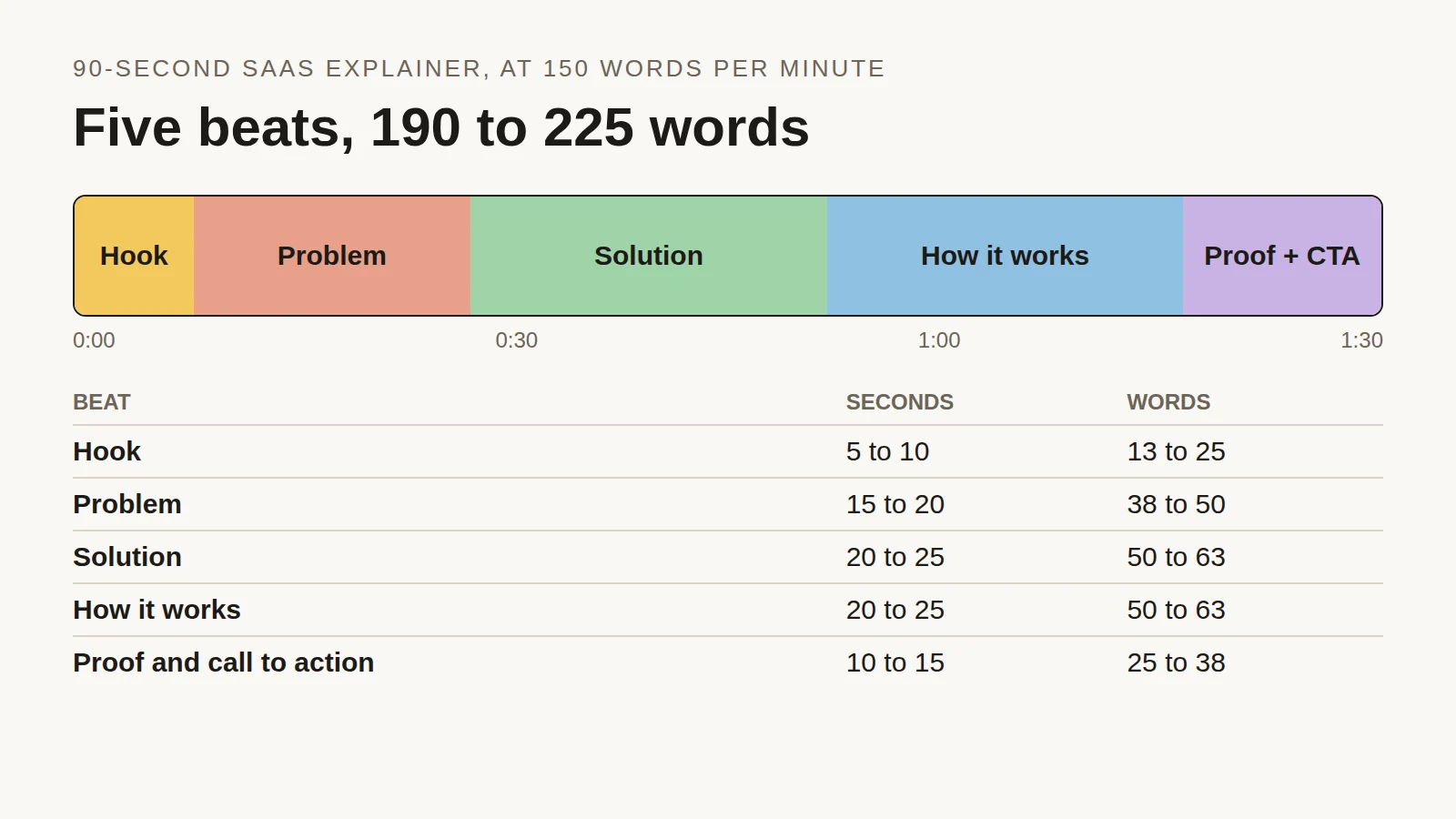 Timeline of a 90-second explainer script split into hook, problem, solution, how it works, and proof plus call to action, with seconds and word counts for each beat