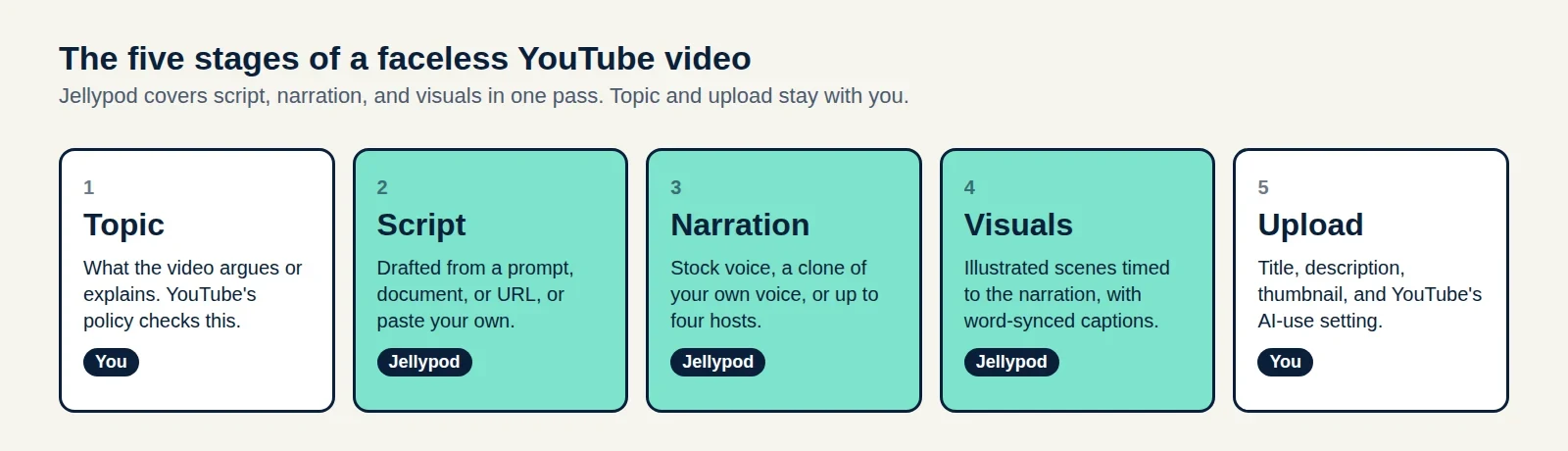 Five-stage faceless video pipeline: topic and upload are yours, script, narration, and visuals are handled by Jellypod