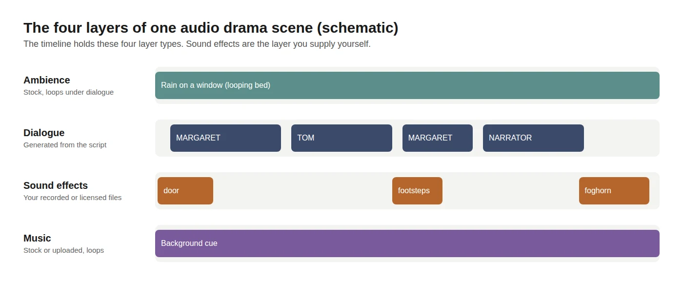 Schematic of four timeline layers in one scene: looping ambience, generated dialogue, your own sound effects, and looping music