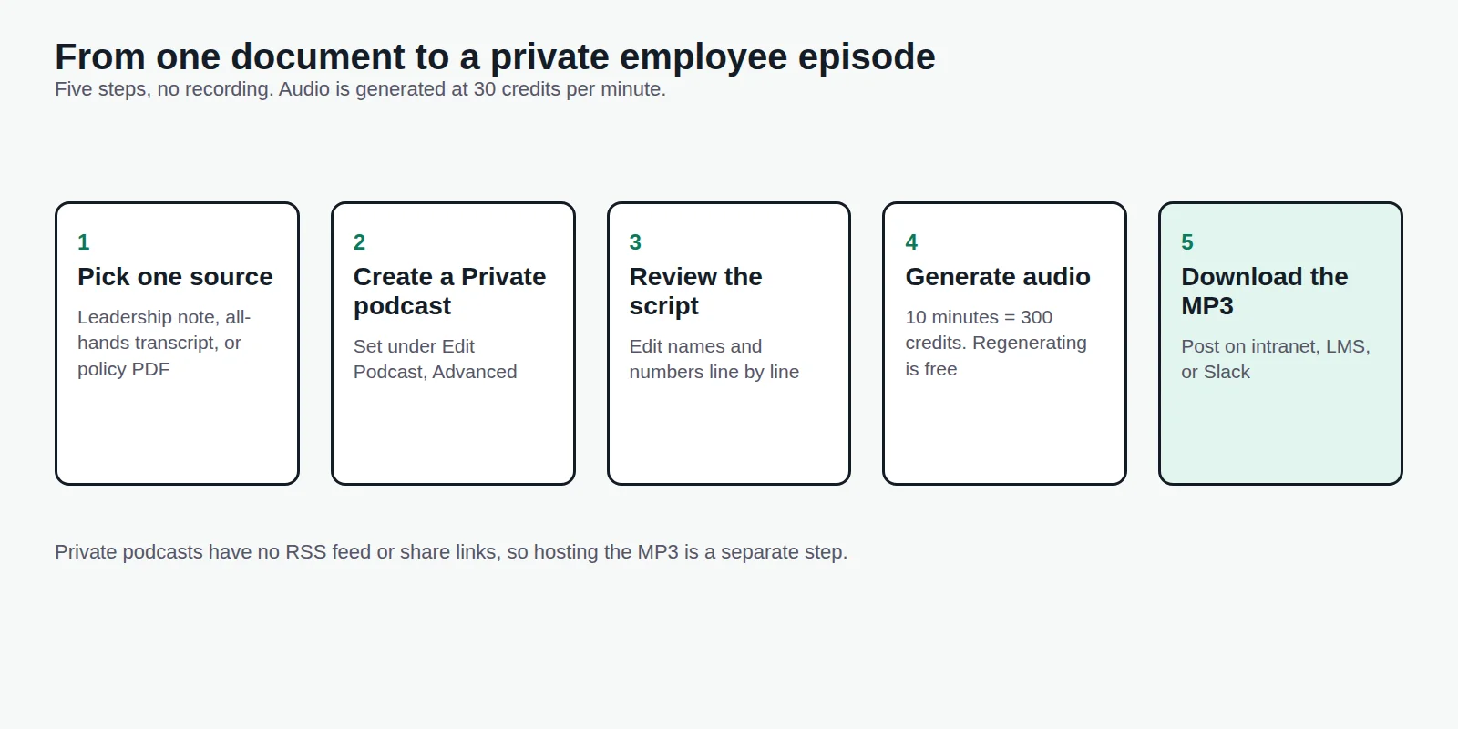 Five-step flow for a private employee podcast: pick one source, create a Private podcast, review the script, generate audio, download the MP3 and post it on the intranet, LMS, or Slack
