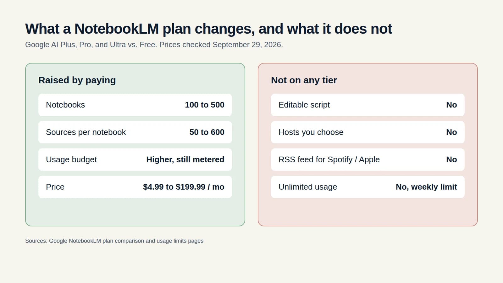 Two-column diagram: notebooks, sources, and usage budget rise with paid NotebookLM plans, while an editable script, chosen hosts, and an RSS feed are missing on every tier