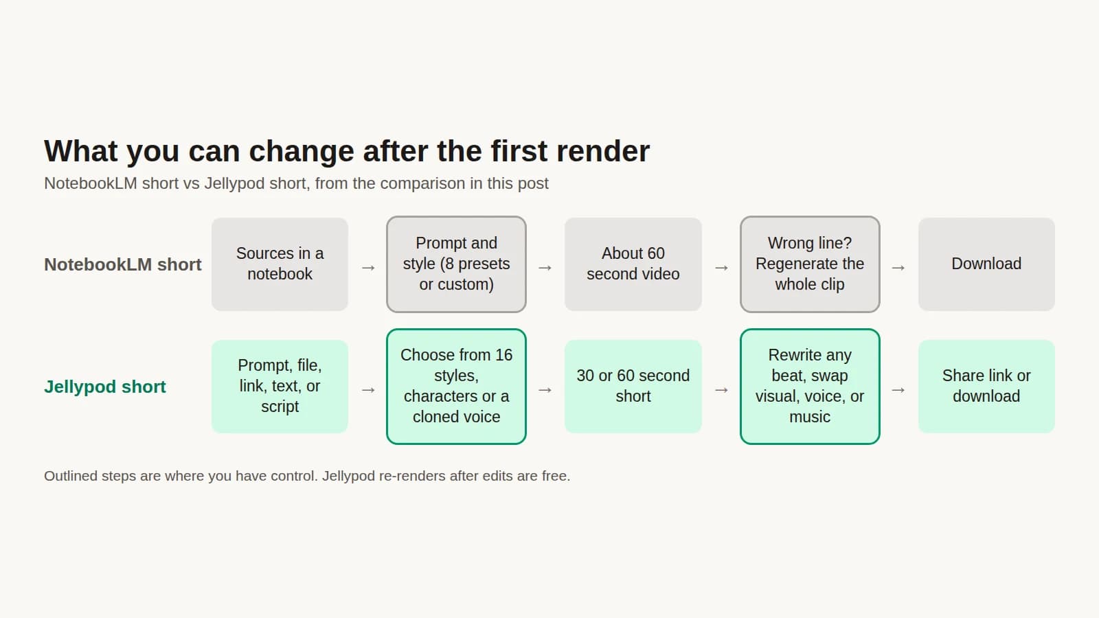 Two-row flow chart comparing what you can change in a NotebookLM short (prompt and style, then full regeneration) with a Jellypod short (styles, voices, per-beat edits)