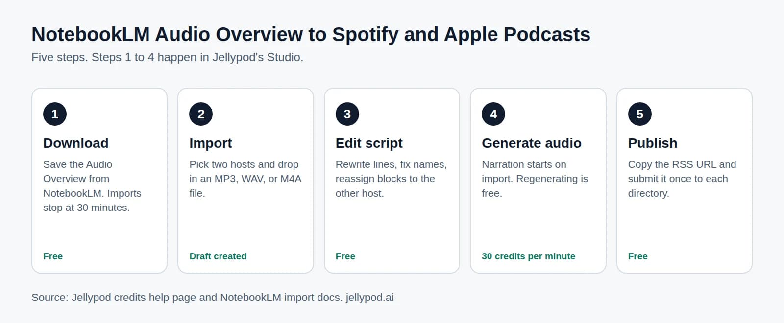 Five-step flow from downloading a NotebookLM Audio Overview to importing, editing, generating audio, and publishing an RSS feed, with credit cost per step