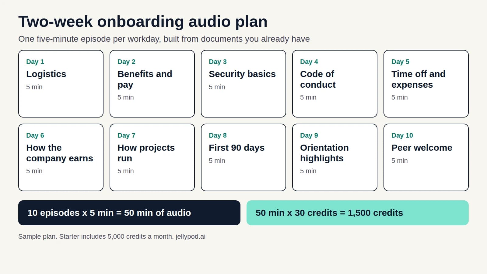 Grid of ten five-minute onboarding episodes, one per workday, totaling 50 minutes of audio and 1,500 Jellypod credits