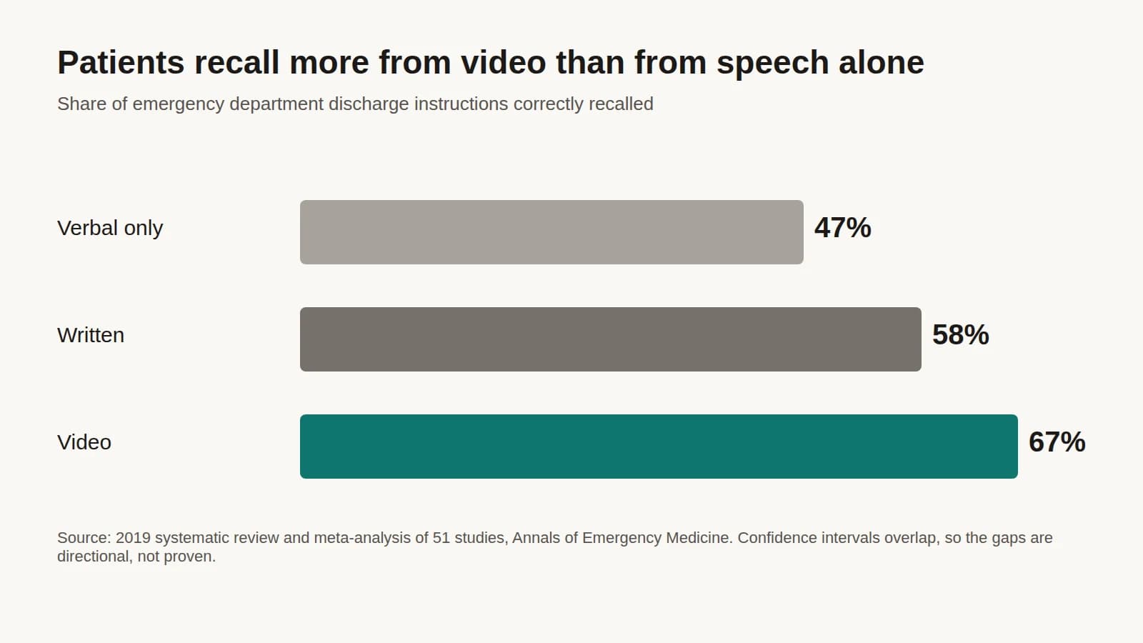 Bar chart of discharge instruction recall in emergency department patients: 47% verbal only, 58% written, 67% video