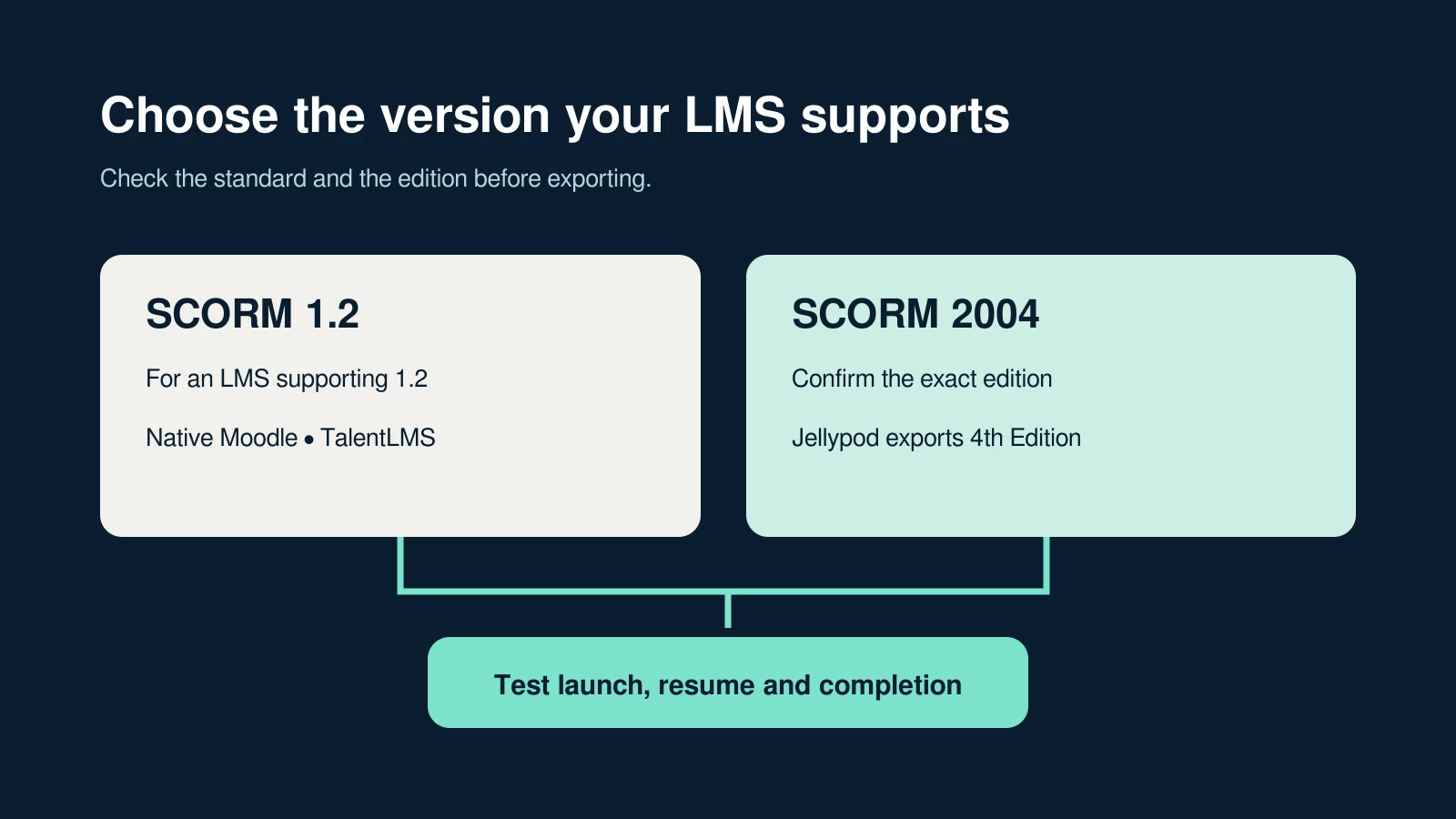 Choose SCORM 1.2 for an LMS that supports 1.2, or SCORM 2004 4th Edition when that exact edition is supported, then test the package.