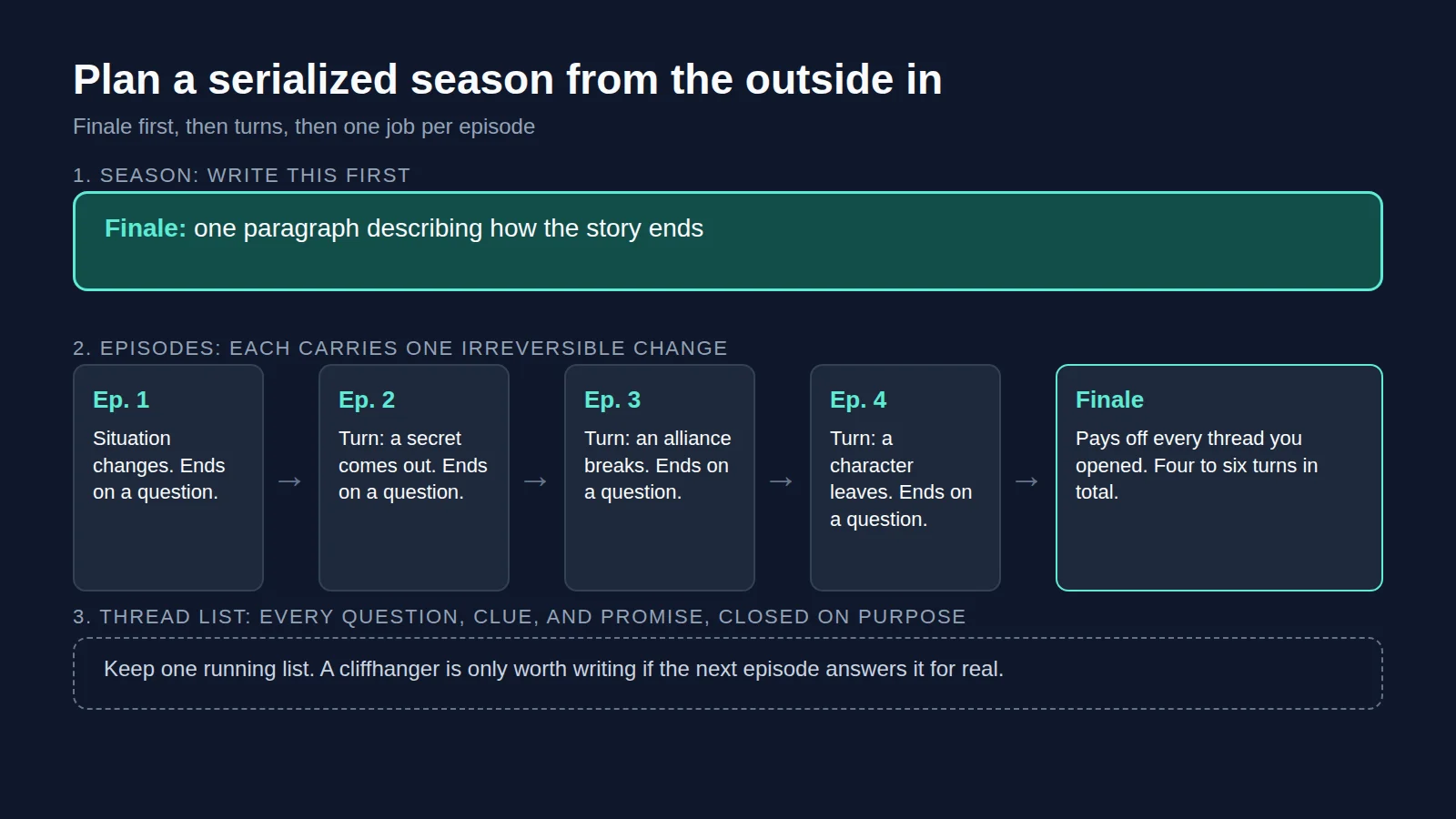 Diagram of a serialized audio drama season: a finale paragraph written first, four episodes that each carry one irreversible change and end on a question, and a running thread list