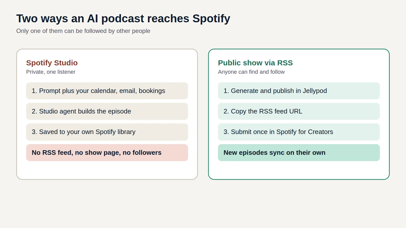 Two-column diagram: Spotify Studio makes private episodes saved to one listener's library with no RSS feed, while a public show submits one RSS feed to Spotify for Creators and new episodes sync automatically