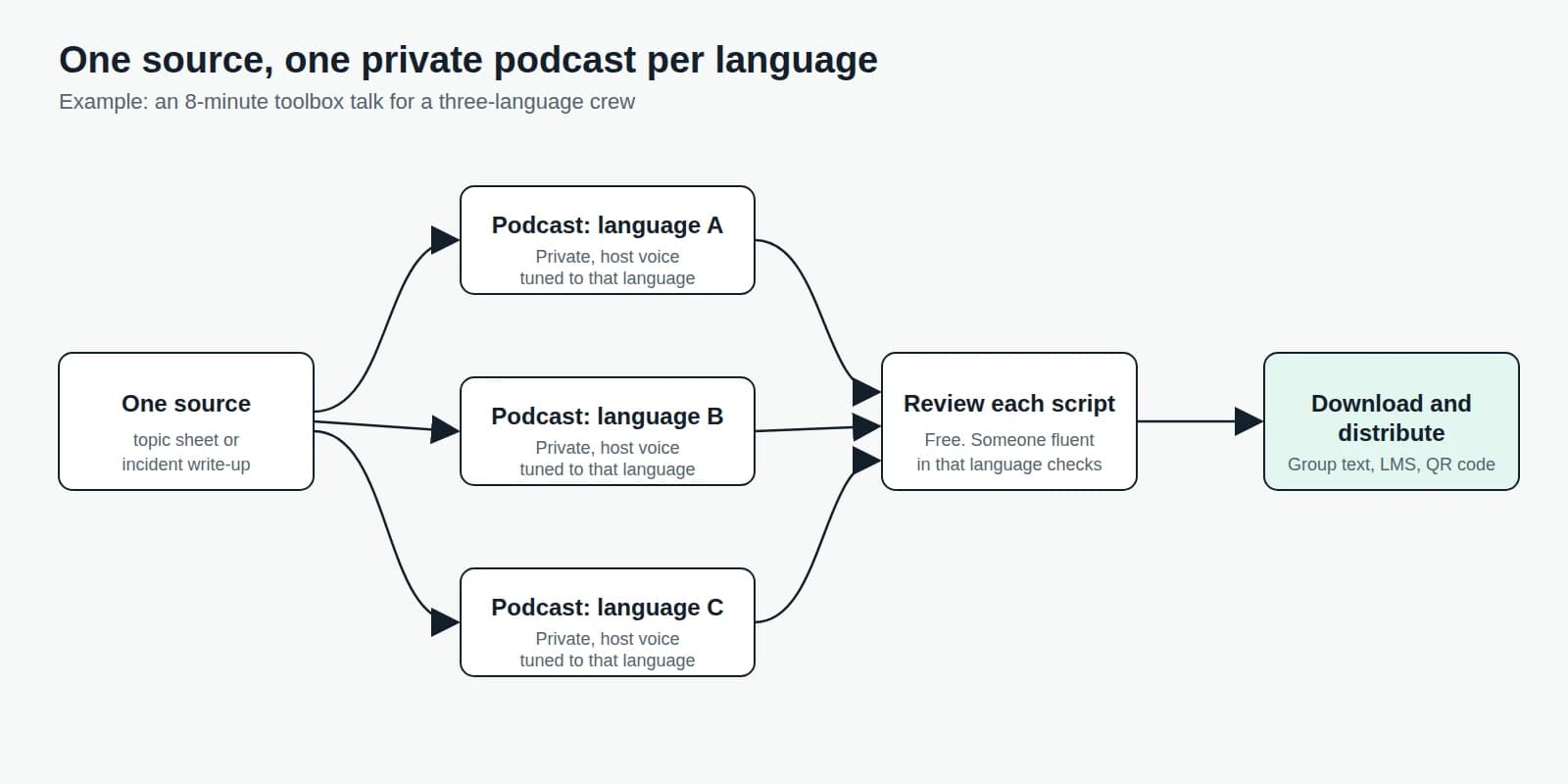 Diagram: one topic sheet feeds three private podcasts, one per language, then a script review and download for distribution