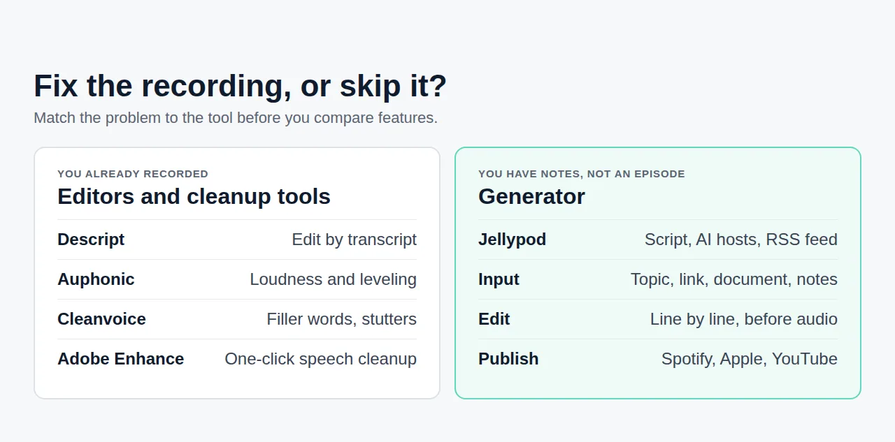 Two-column diagram: Descript, Auphonic, Cleanvoice, and Adobe Enhance for audio you already recorded, and Jellypod for turning notes or documents into an episode