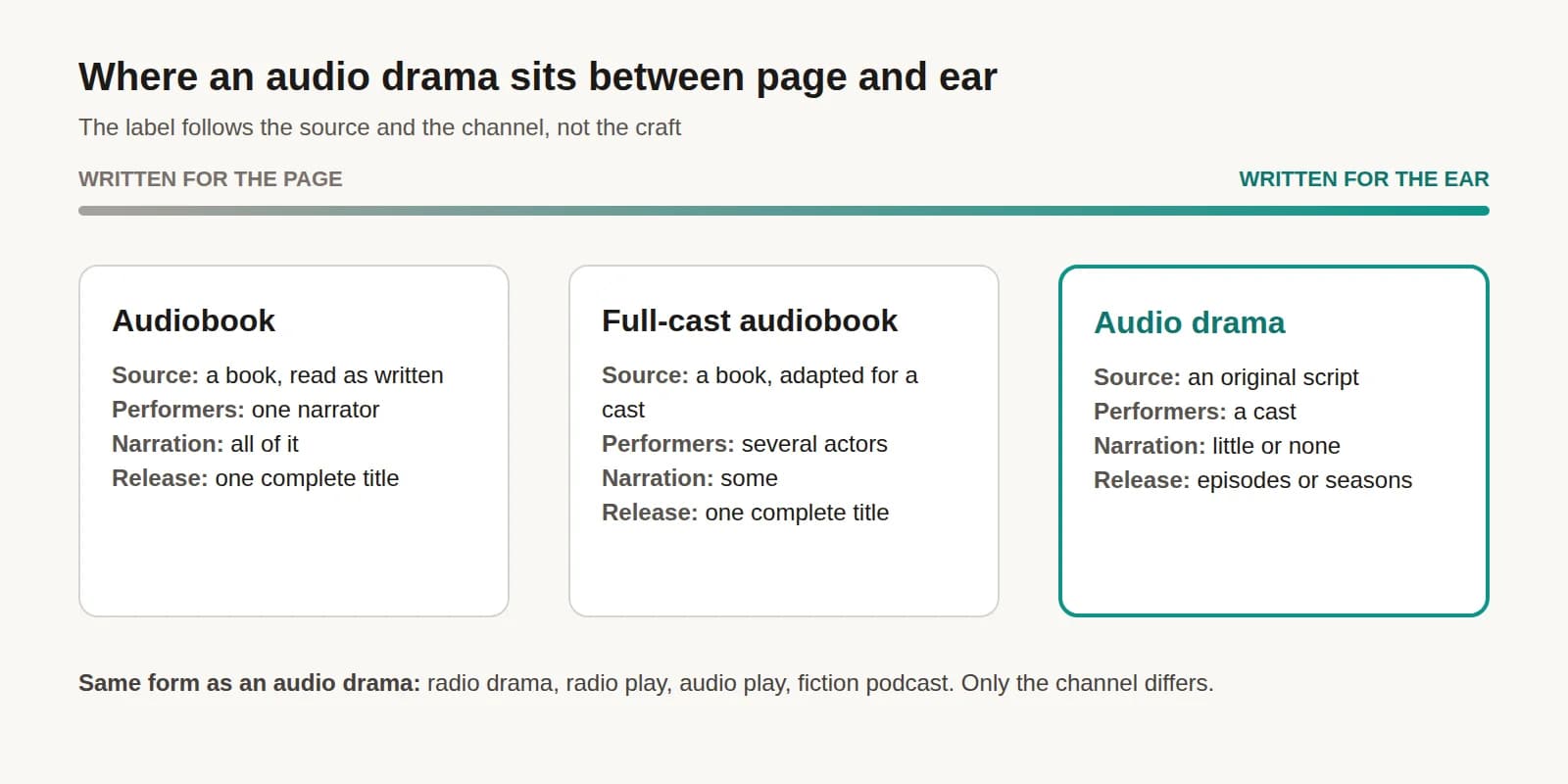 Diagram placing audiobook, full-cast audiobook, and audio drama on a line from written for the page to written for the ear, comparing source, performers, narration, and release